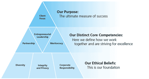 Our Values Graph